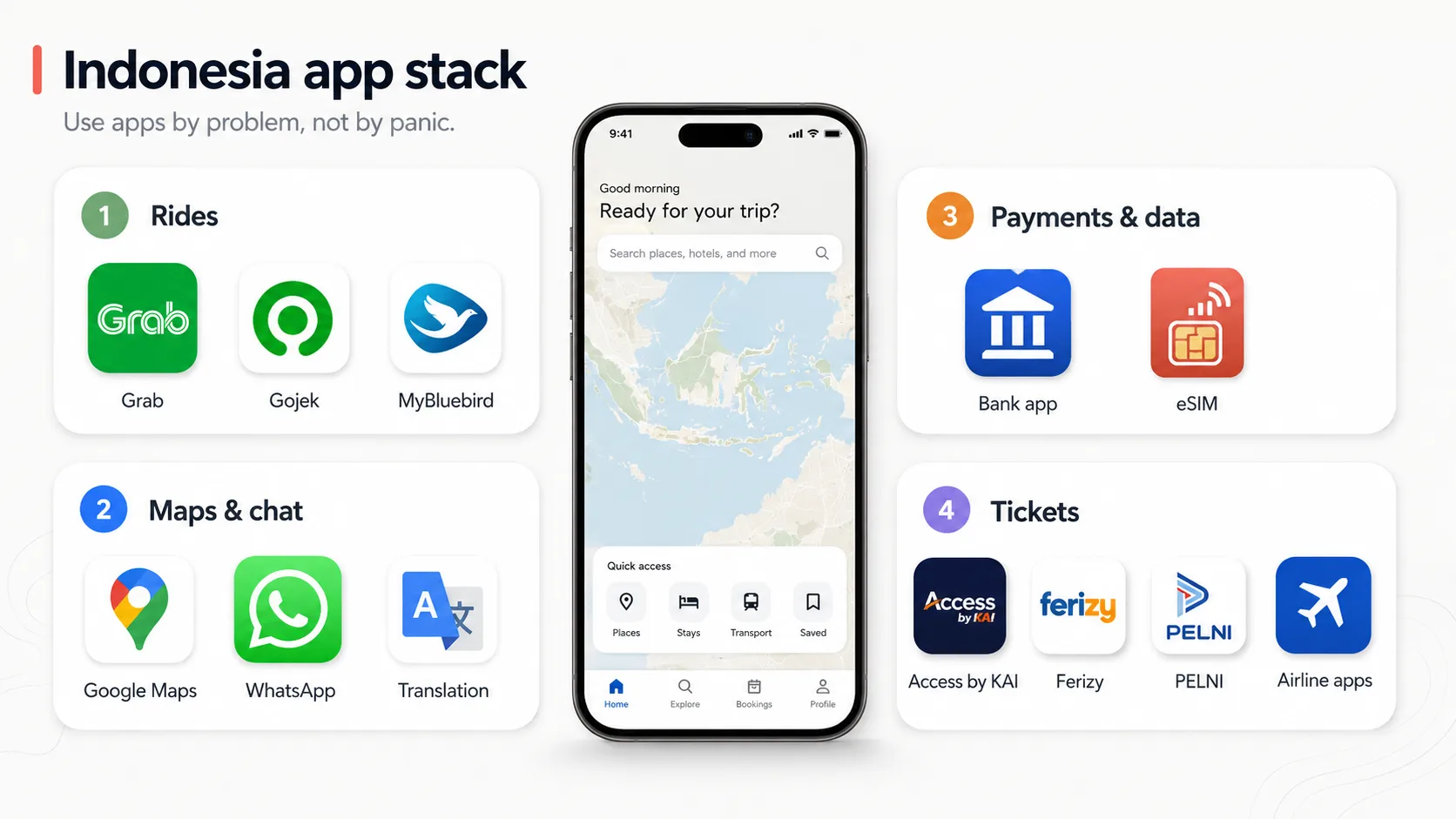 Indonesia travel app stack showing ride apps, map and chat apps, payment and data apps, and ticket apps grouped by travel use case
